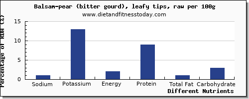 chart to show highest sodium in balsam pear per 100g